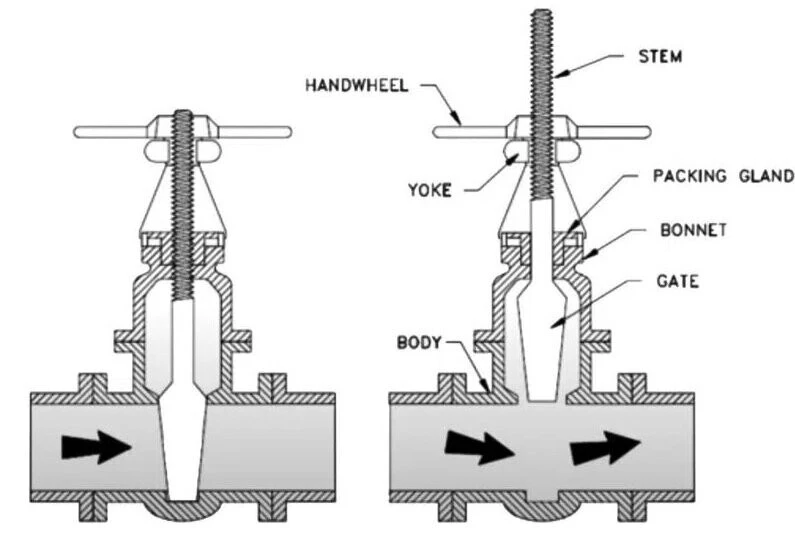 Rising Stem Gate Valve Design