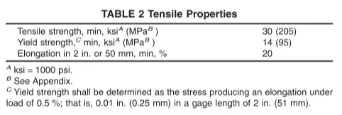 Tensile Properties of UNS C83600