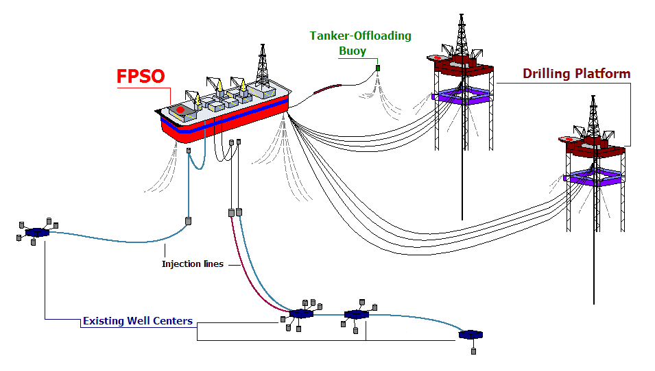 FPSO (Floating Production Storage and Offloading)