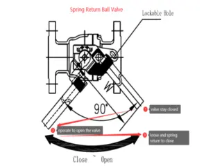 An Introduction to Spring Return Lever Ball Valves
