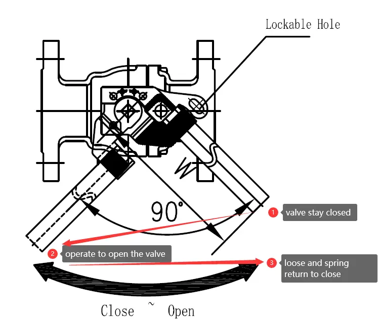 Lever Ball Valve Working Mechanism