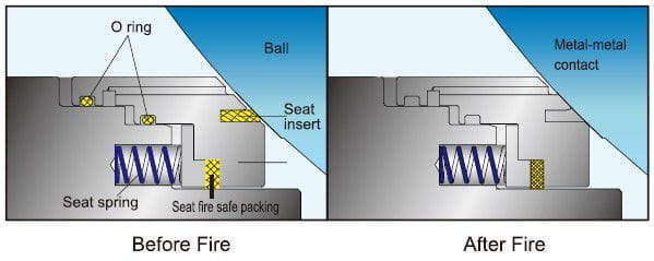 Seguridad contra incendios: prevención de fugas