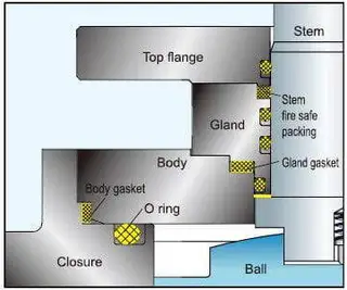 Fire Safe: Internal leakage prevention