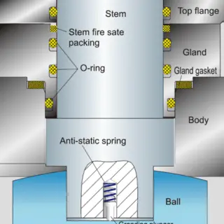 Anti-blowout Stem& Anti-static Device