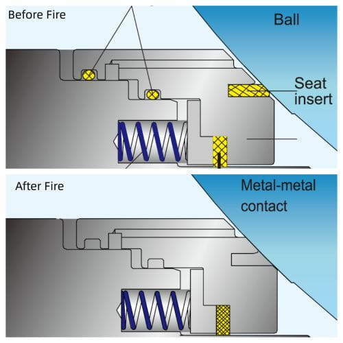 Super Fire Safe Design