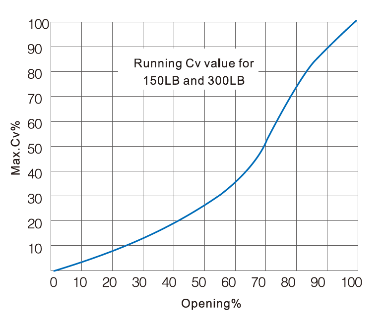 CV Value Flow parameters