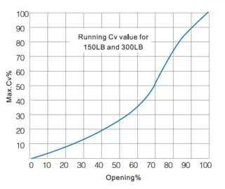 CV Value Flow Parameters