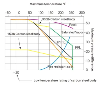 Temperature-Pressure Rating of Seats