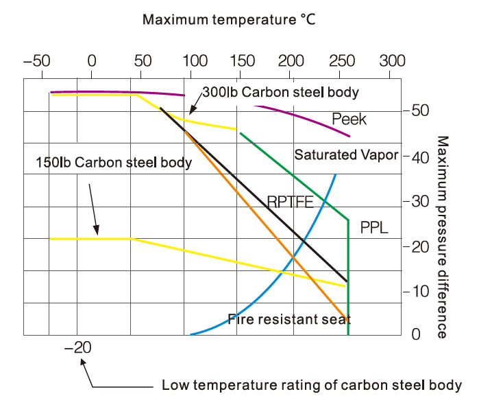 Temperature-Pressure Rating of Seats