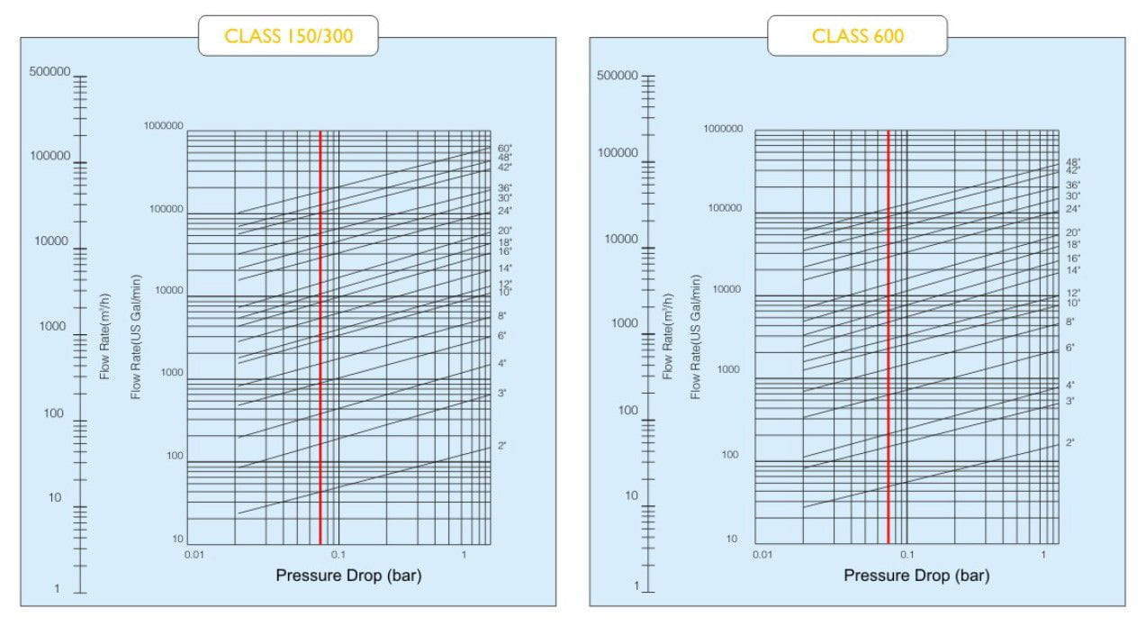 Flow Coefficient/Pressure loss