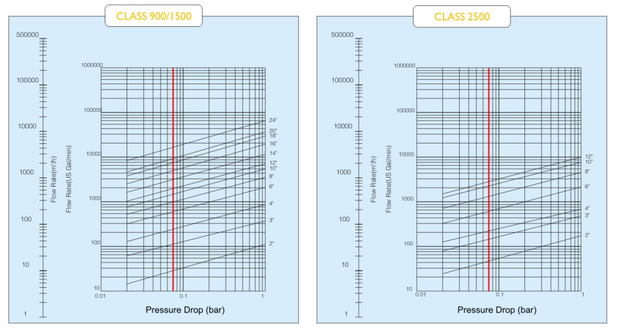 Flow Coefficient