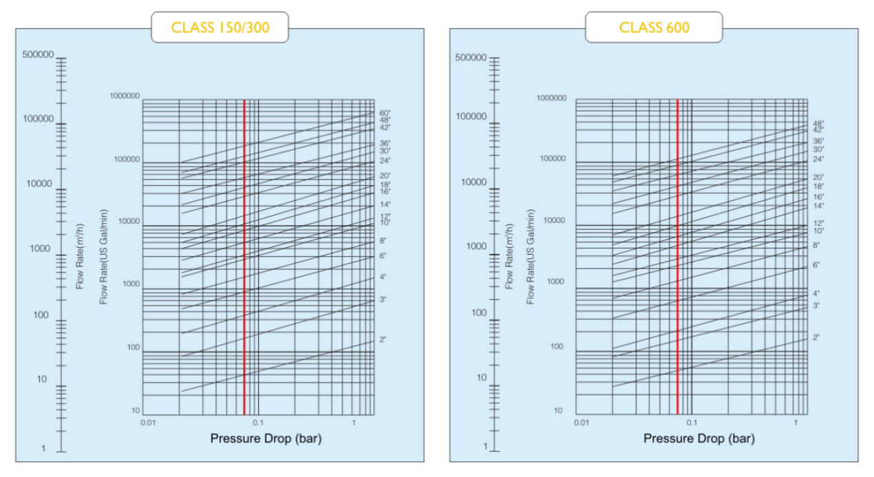 Flow Coefficient-Pressure loss