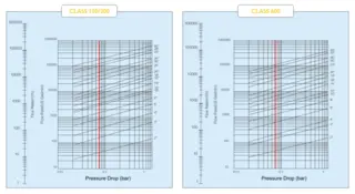 Flow Coefficient-Pressure loss