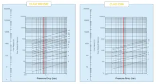 Flow Coefficient