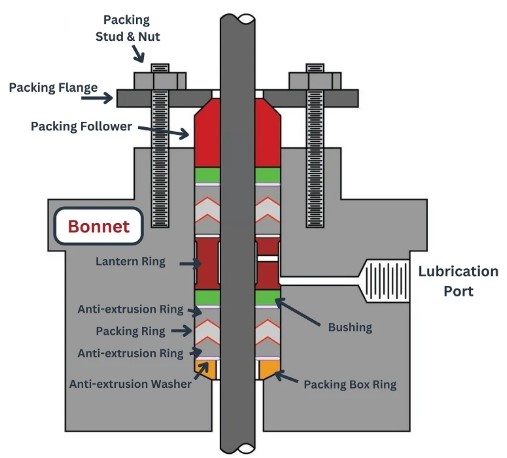 Packing Seal Technology Packing Seal Technology