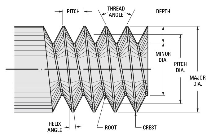 Screw Threads of Fasteners Screw Threads of Fasteners