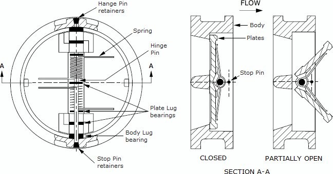 Dual Plate Wafer Check Valve Dual Plate Wafer Check Valve
