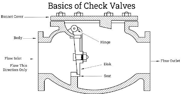 How to Correctly Install Check Valve in Pipeline Systems - JSC