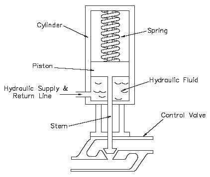Hydraulic Actuated Valves and Actuators Hydraulic Actuated Valves and Actuators