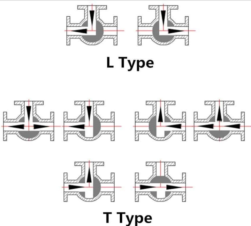 T-type and L-type Three Way Ball Valves T-type and L-type Three Way Ball Valves