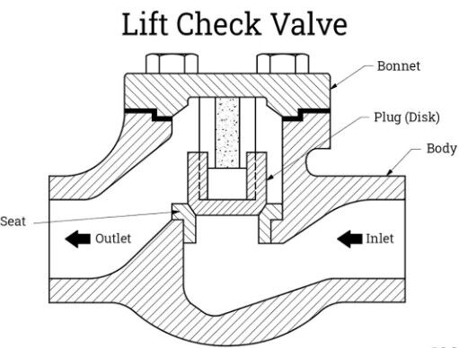 Lift Check Valve Design Lift Check Valve Design