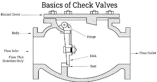 How to Correctly Install Check Valve in Pipeline Systems