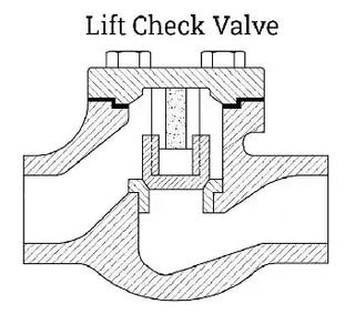 Lift Check Valve Design