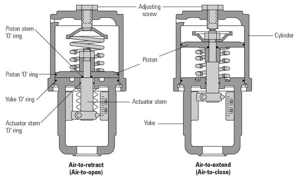 Pneumatic Actuated Valves and Actuators