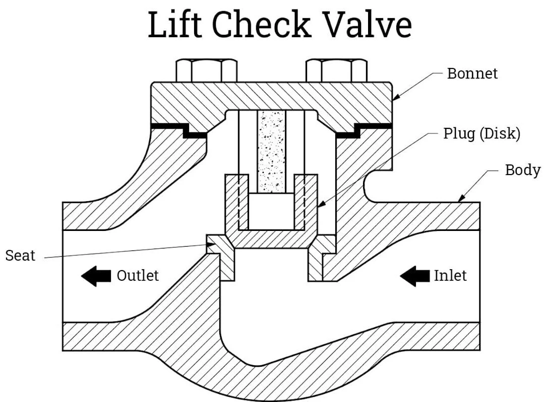 Lift Check Valves: Structure, Dynamics, Applications