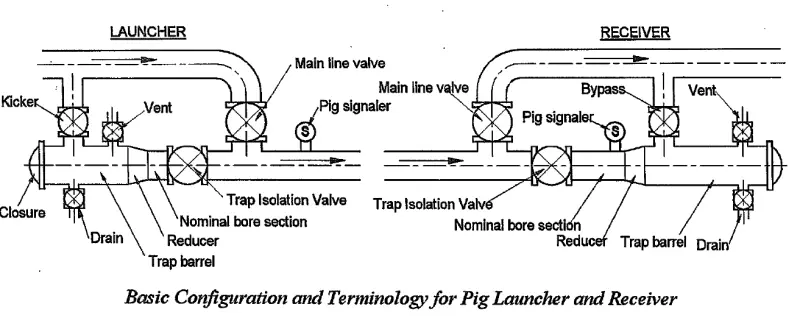 Pigging Launcher and Receiver