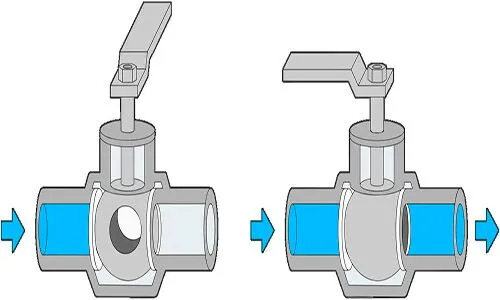 How to Properly Determine the Position of Ball Valves?