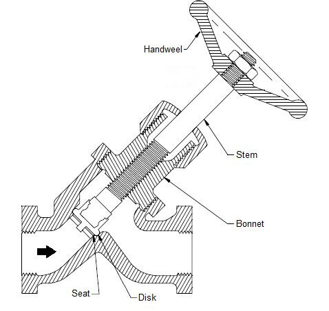 Straight Flow Globe Valve Design Straight Flow Globe Valve Design
