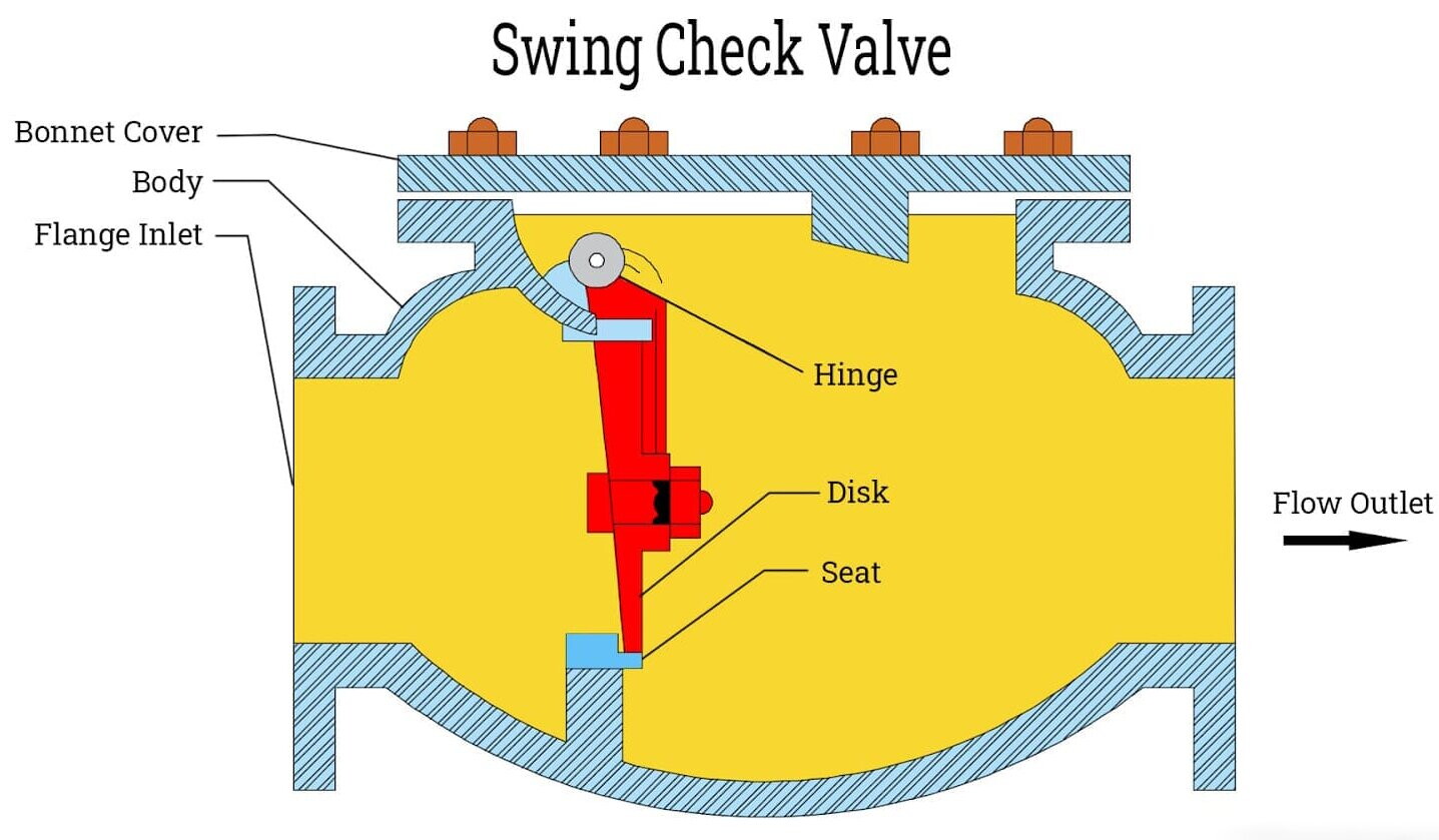Swing Check Valve Design Drawing Swing Check Valve Design Drawing