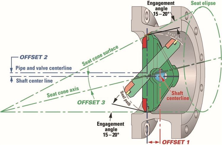 Triple Eccentric Butterfly Valve Design
