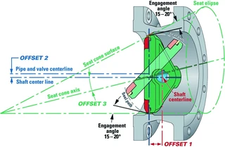 Triple Eccentric Butterfly Valve
