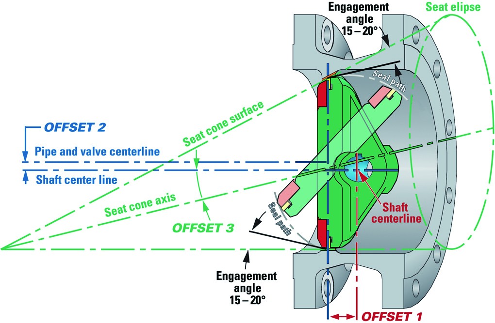 Three Eccentric Butterfly Valve