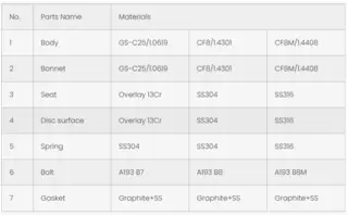 DIN Lift Check Valve - Parts Material Specification