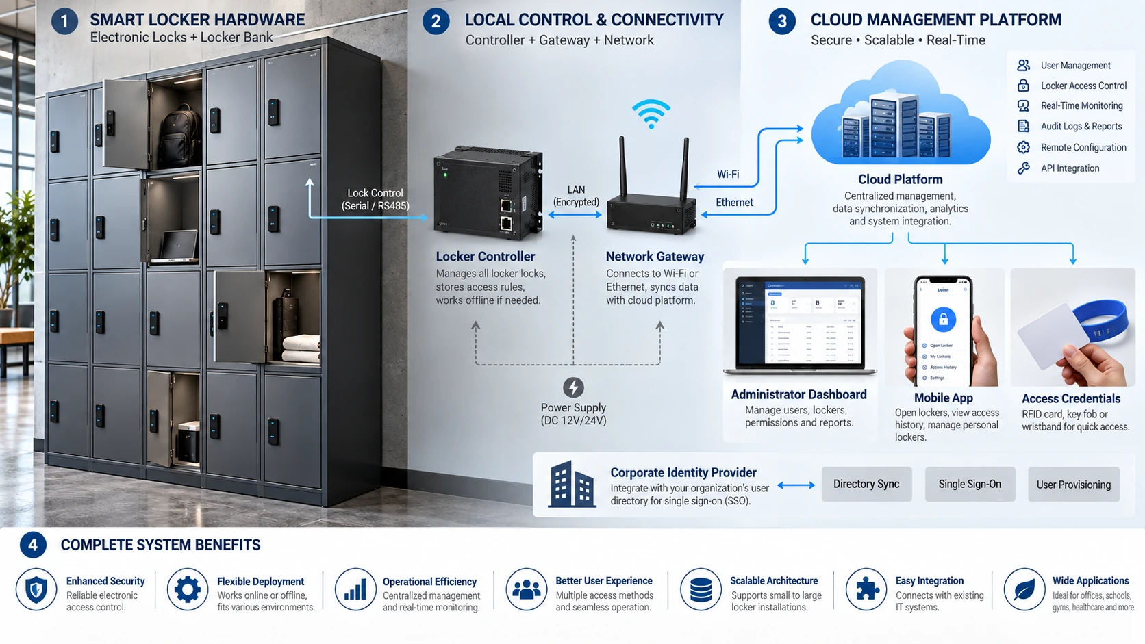 Smart locker system architecture with electronic locks gateway cloud software app and access control Smart locker system architecture with electronic locks gateway cloud software app and access control