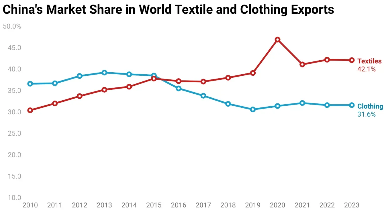 China's Market Share in World Textile and Clothing Exports