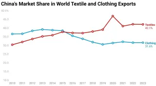 China's Market Share in World Textile and Clothing Exports