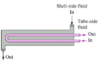 Inquiries about Tube & Shell Passes, Working & Design Pressure of Heat Exchanger