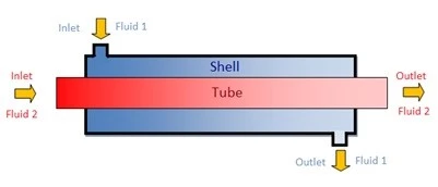 What Is a Heat Exchanger and How Is Its Transfer Area Determined?