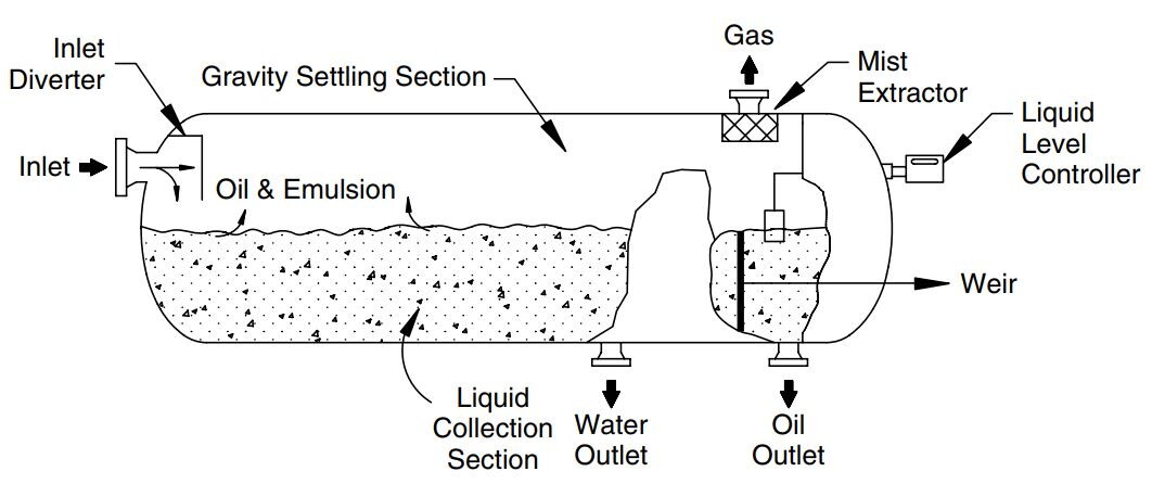 Common Faults and Solutions of Three Phase Separators