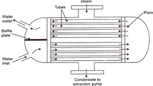 Condenser Design Condenser Design