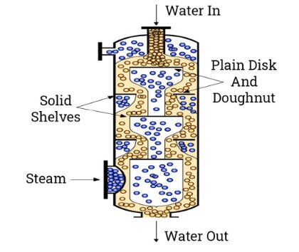 Direct Contact Heat Exchanger Design Direct Contact Heat Exchanger Design