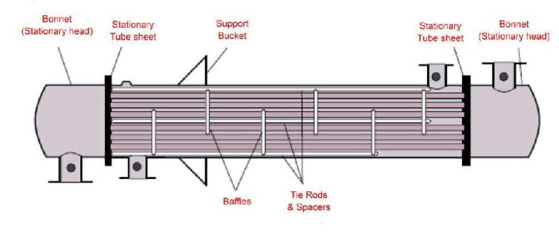 Fixed Tube Sheet Heat Exchanger Design Fixed Tube Sheet Heat Exchanger Design