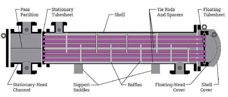 Floating Head Heat Exchanger Profile Floating Head Heat Exchanger Profile