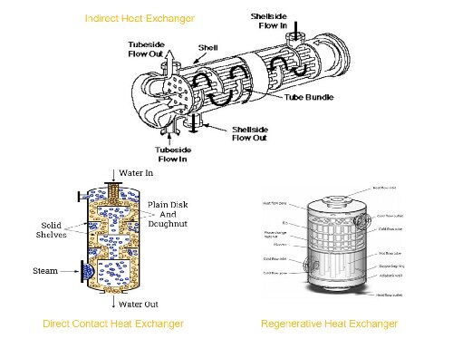 Heat Exchangers: Direct, Indirect, and Regenerative Types