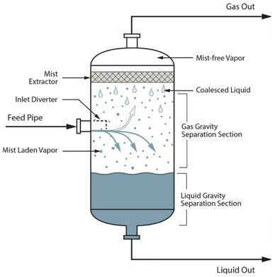 How to Optimize Gas-Liquid Separator Efficiency?