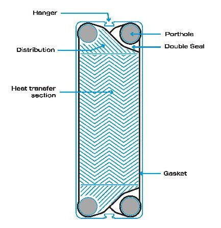 Plate Heat Exchanger Heat Transfer Plate Design Plate Heat Exchanger Heat Transfer Plate Design